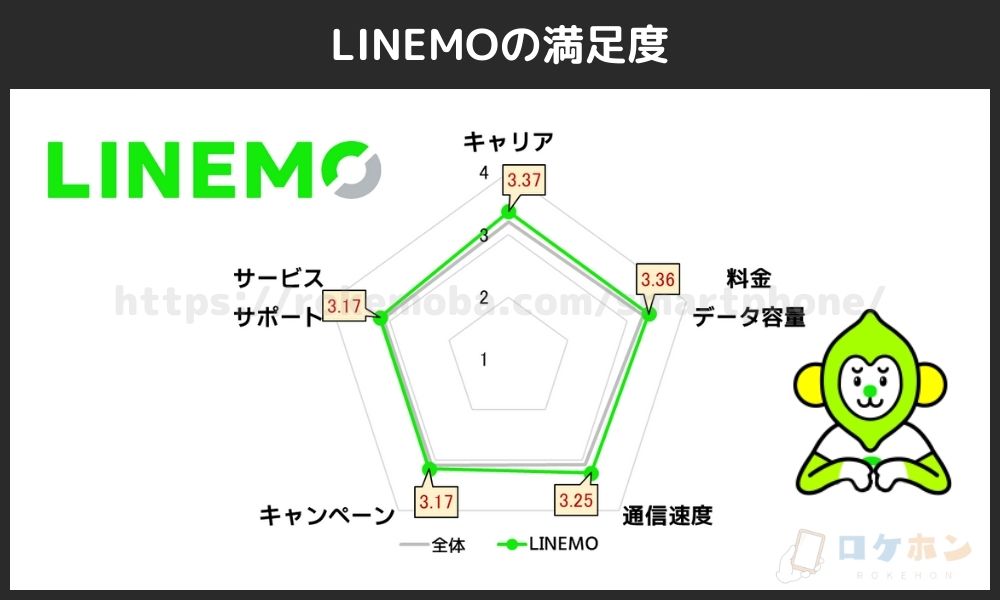 格安SIM比較の満足度（LINEMO）